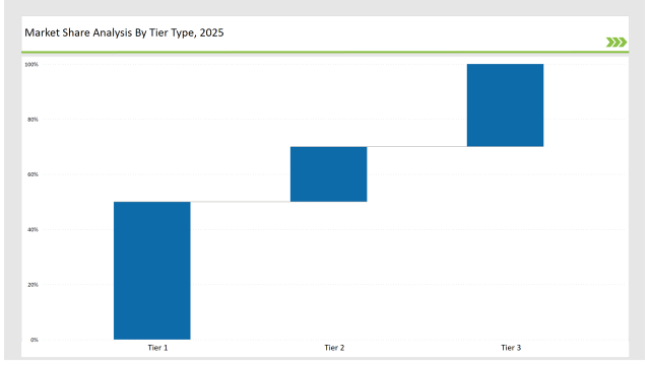 Coaching Platform Market Share Analysis By Tier Type 2025